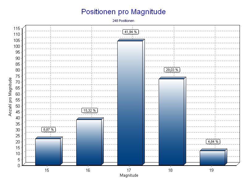 Positionen pro Magnitude